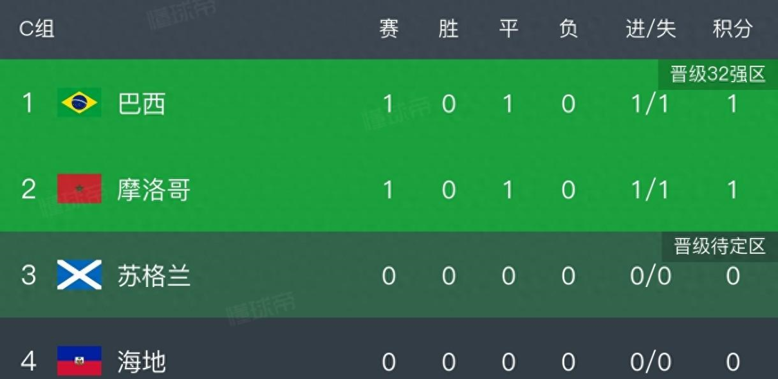 两场1:1！让世界杯热闹了，巴西战平非洲冠军，死亡小组悄然诞生